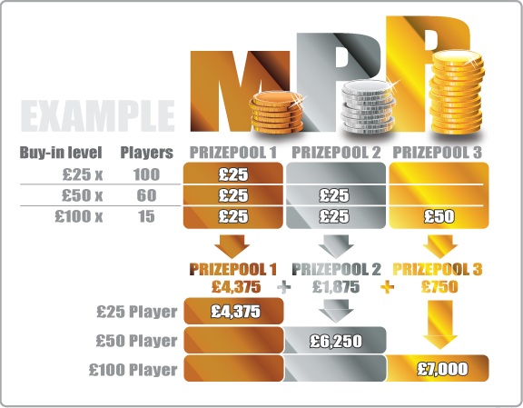 Multi Prizepool Poker