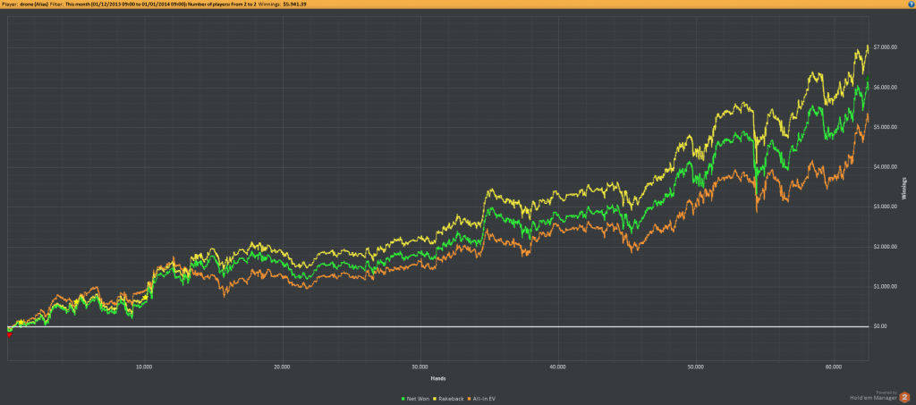 gráfico holdem manager