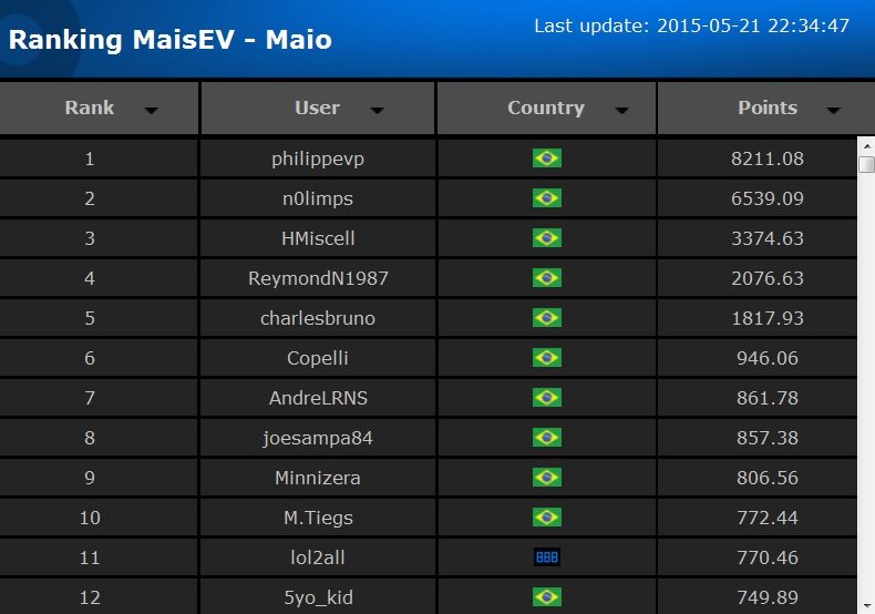 rank parcial3 maio maisev