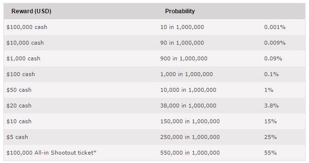 odds mega bonus pokerstars
