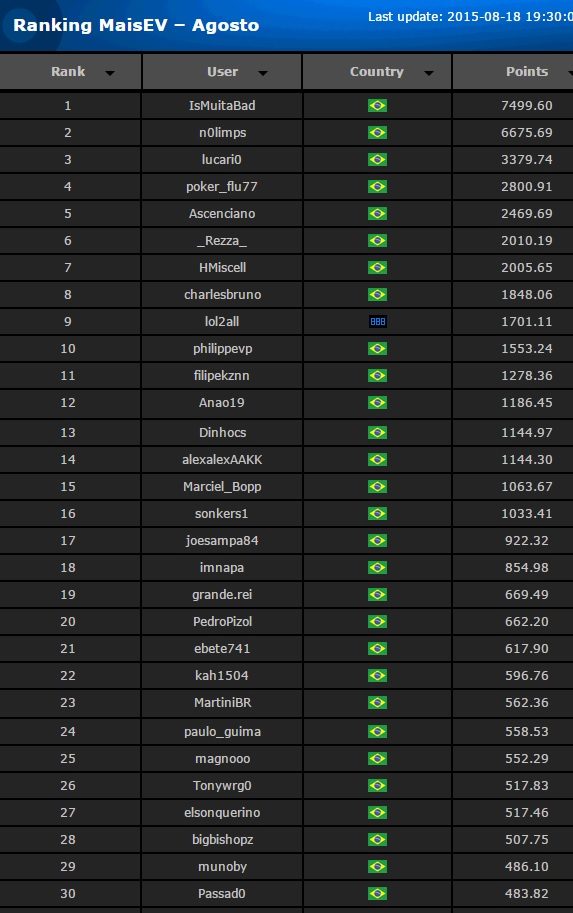 Parcial 1 Ranking MaisEV Agosto