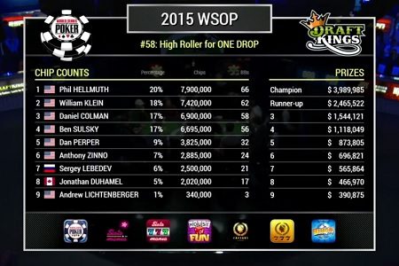 VÍDEO: Assista a Mesa Final do One Drop High Roller da WSOP