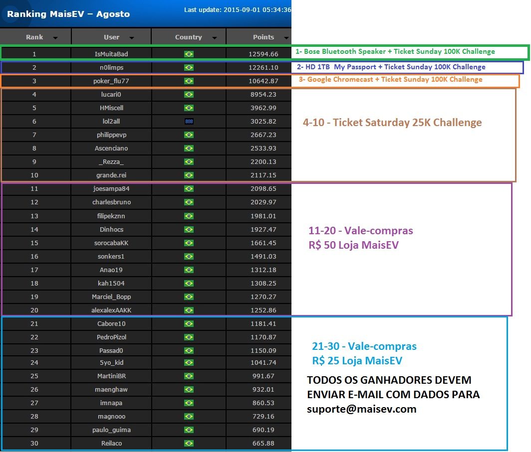 resultado ranking maisev agosto