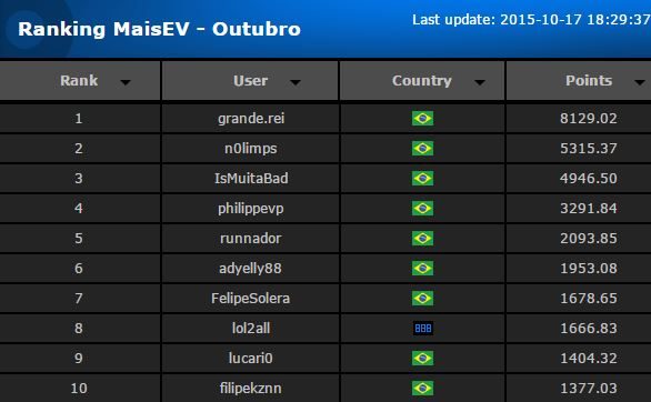 Parcial Ranking outubro
