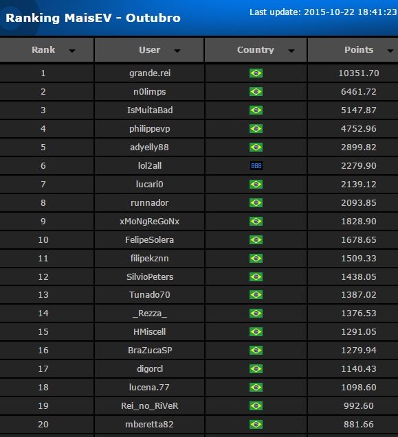 ranking maisev outubro 22