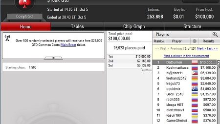 PokerStars Bate Recorde de Maior Torneio do Mundo com 253 Mil Participantes