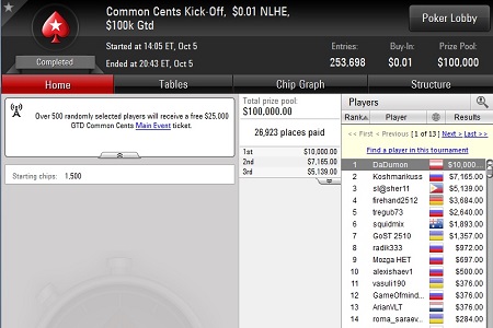 PokerStars Bate Recorde de Maior Torneio do Mundo com 253 Mil Participantes