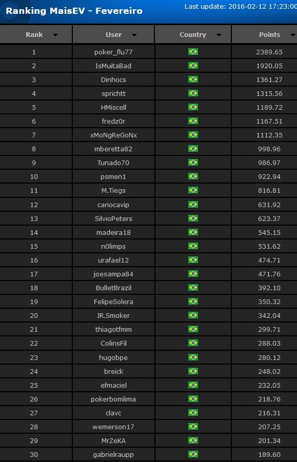 parcial ranking maisev fevereiro