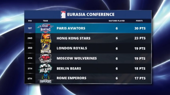 classificação eurasia 6 jogos