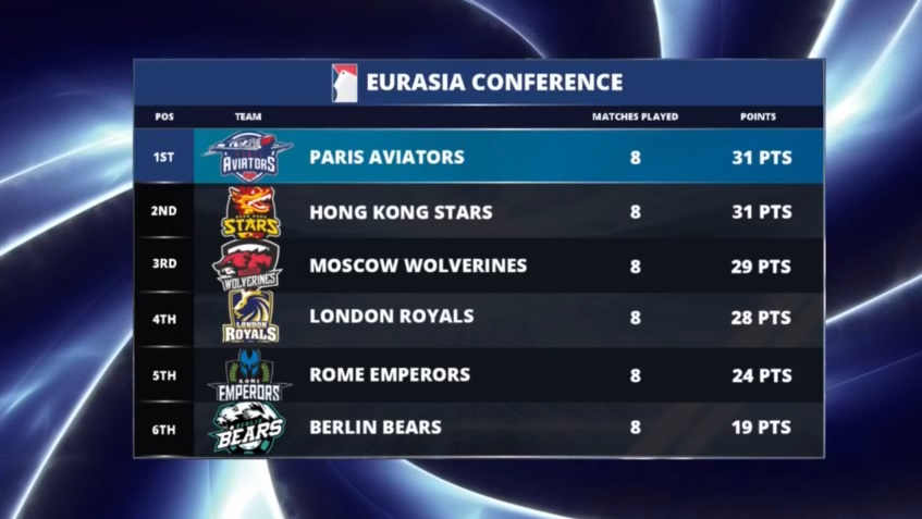 classificação eurásia week 3