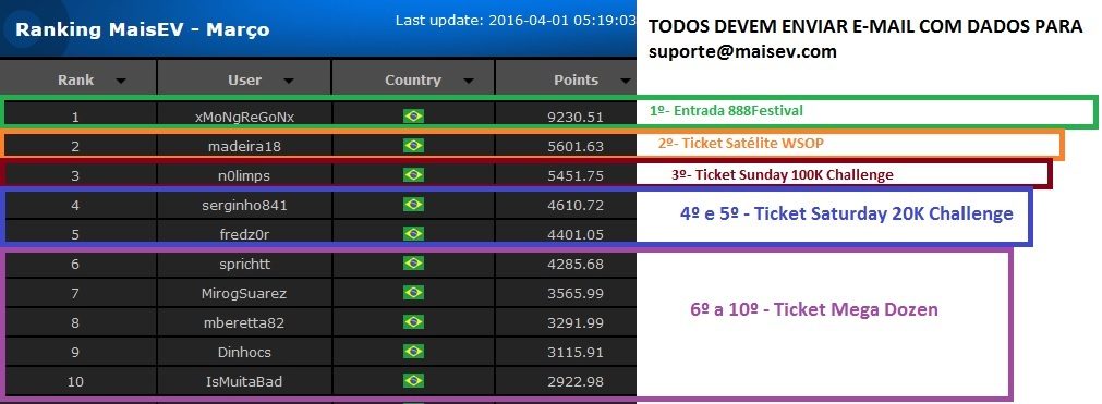 resultado ranking maisev março 888poker