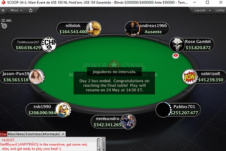 Mmleandro é Líder e Brasil Tem Quatro Jogadores na FT do ME do SCOOP Low