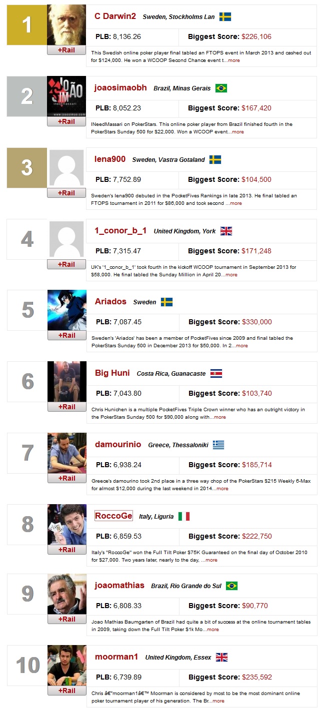 ranking mundial online 18 maio