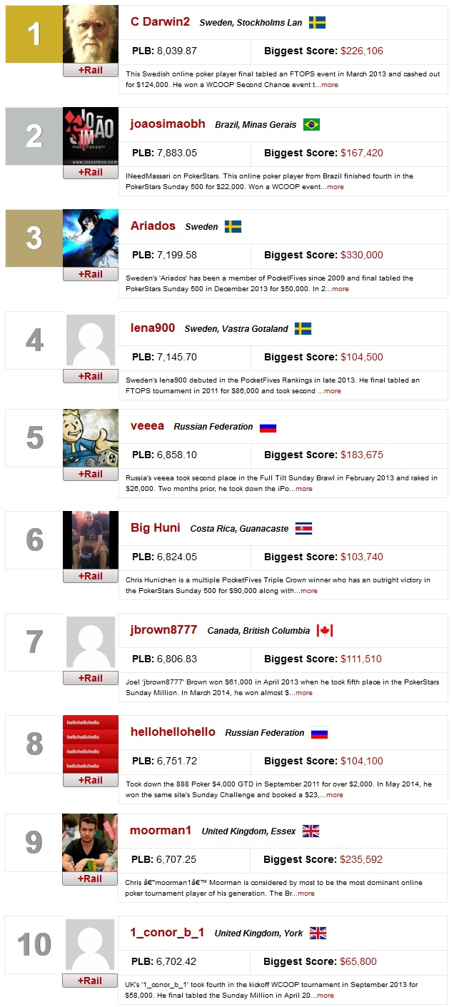 top 10 ranking mundial 11 maio