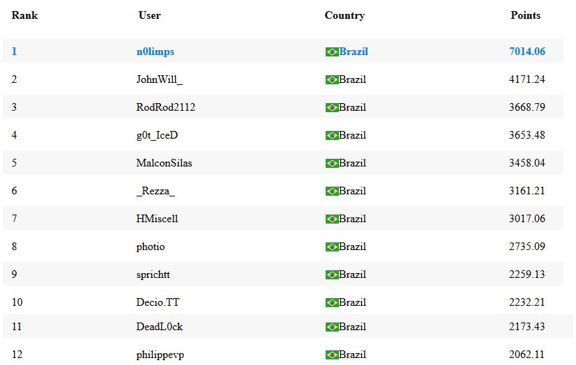 ranking maisev junho parcial 3