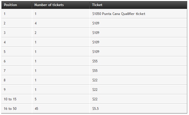 tabela premiação leaderboard sub 55 partypoker