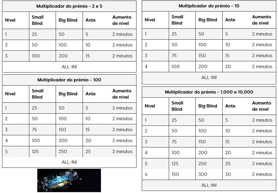 blast 888poker blinds