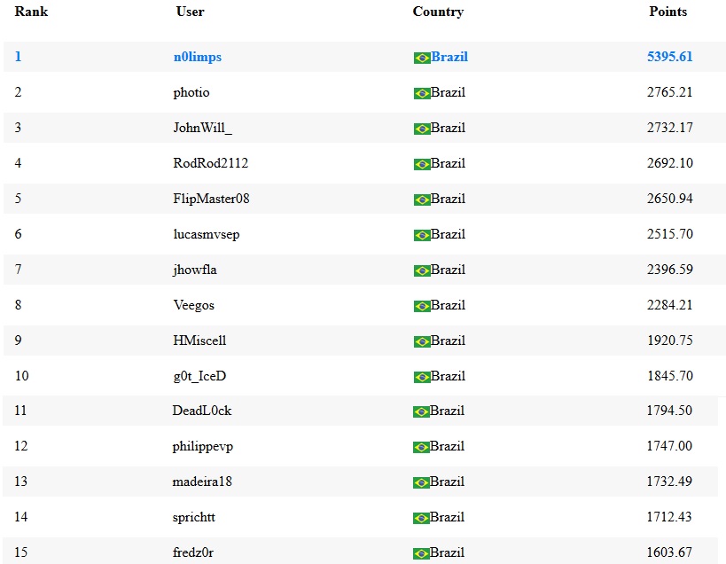 parcial ranking maisev julho