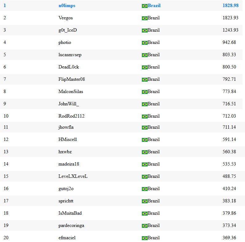 parcial ranking maisev