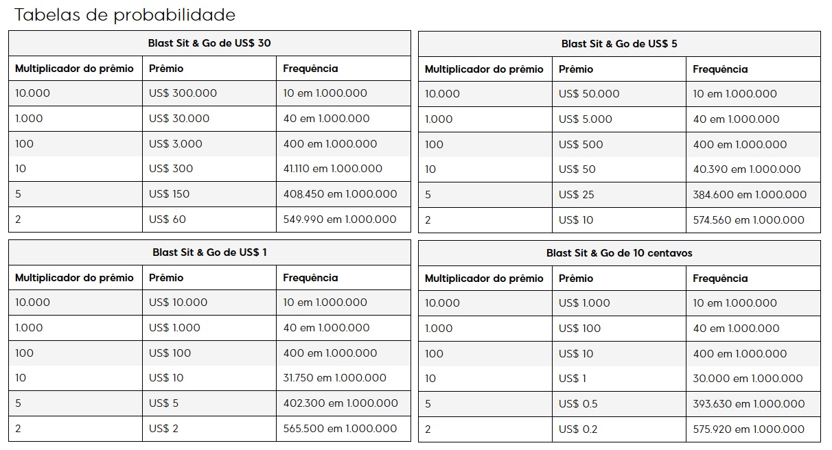 probabilidade blast 888poker