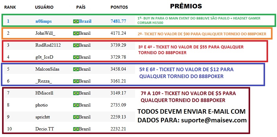 resultado ranking maisev junho