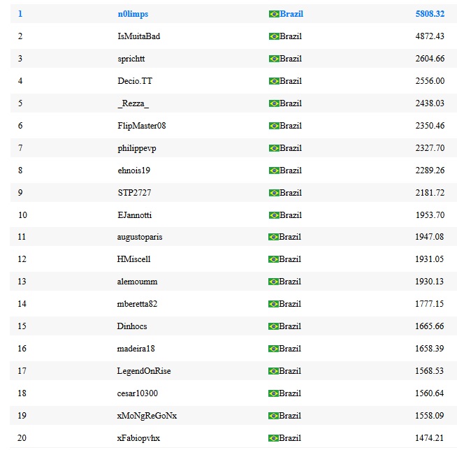 parcial 2 ranking maisev agosto