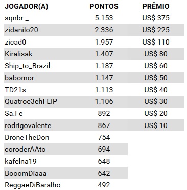 parcial corrida de pontos partypoker agosto