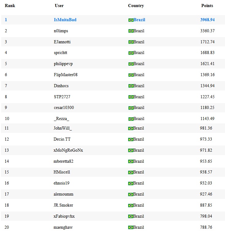 parcial ranking maisev agosto