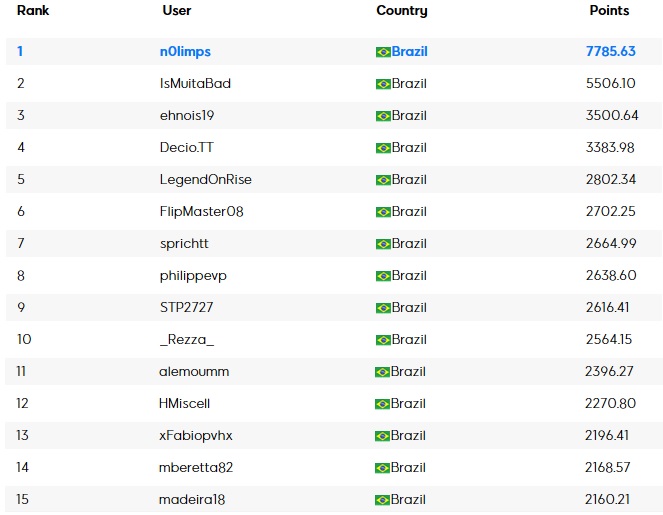 ranking maisev top 15 parcial