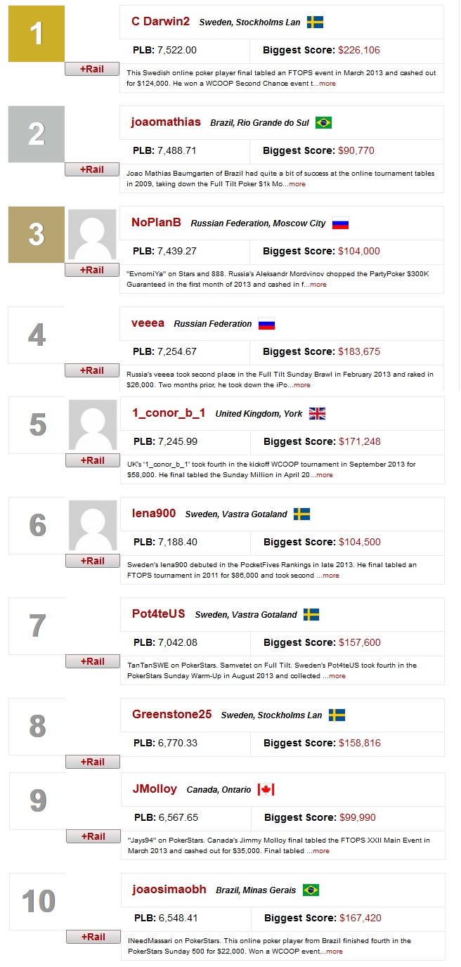 ranking mundial online 10 ago