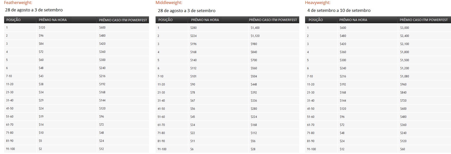 tabela powerplus powerfest partypoker