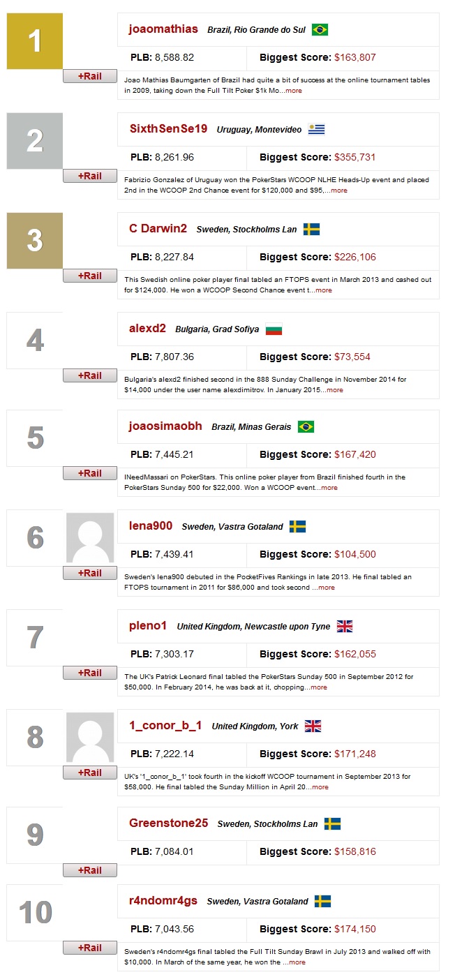 ranking mudial online 28 setembro