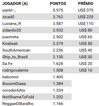 ultima parcial corrida pontos setembro partypoker