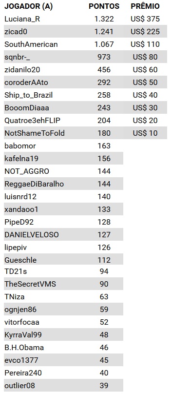 parcial 1 corrida de pontos partypoker