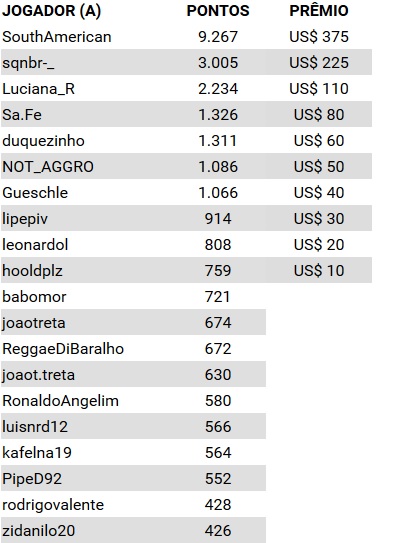 vencedores corrida partypoker