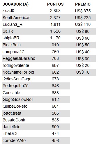 corrida pontos partypoker parcial