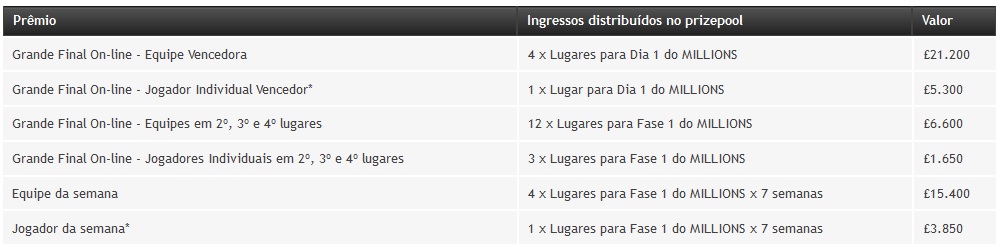 prêmios liga partypoker millions