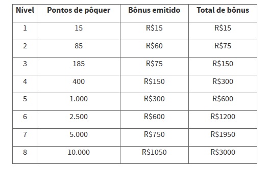 Bônus de poker do Bodog não tem exigência de rollover.