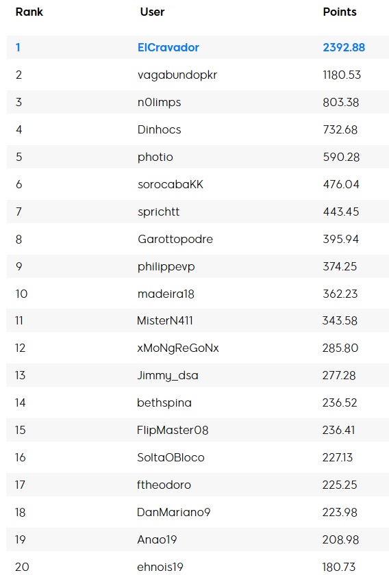 ranking maisev 888poker mar parcial