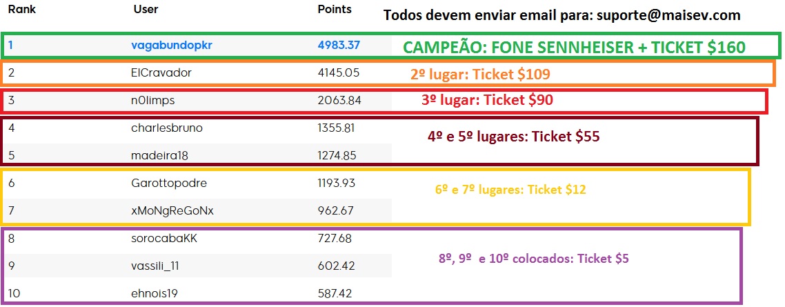 resultados ranking maisev fevereiro
