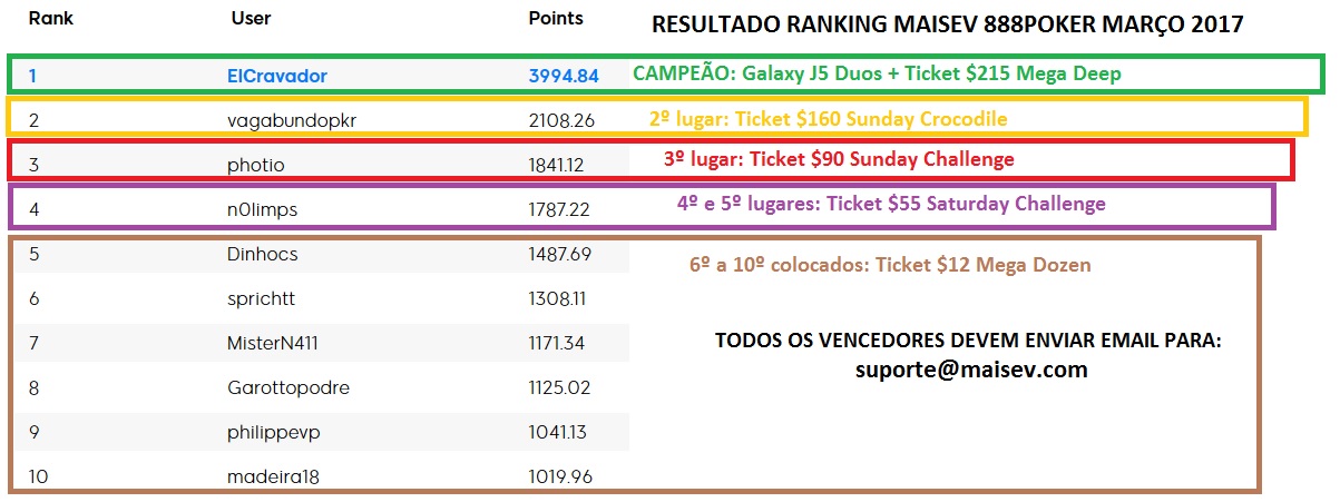 resultado ranking maisev 888poker março