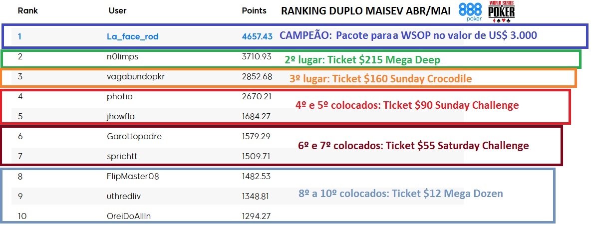 RESULTADO RANKING MAISEV 888 ABR MAI WSOP