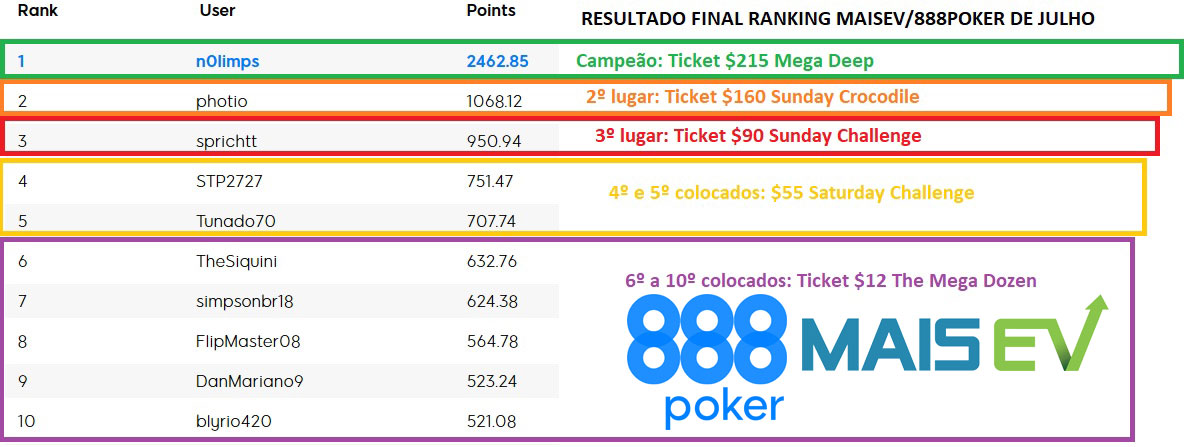 RESULTADO FINAL RANKING MAISEV JULHO