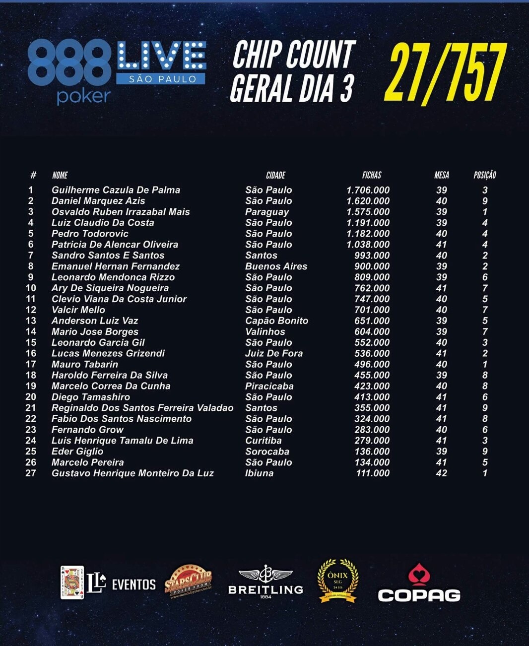chip count 888live sao paulo dia 3