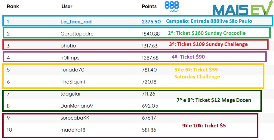 resultado ranking maisev agosto 888poker