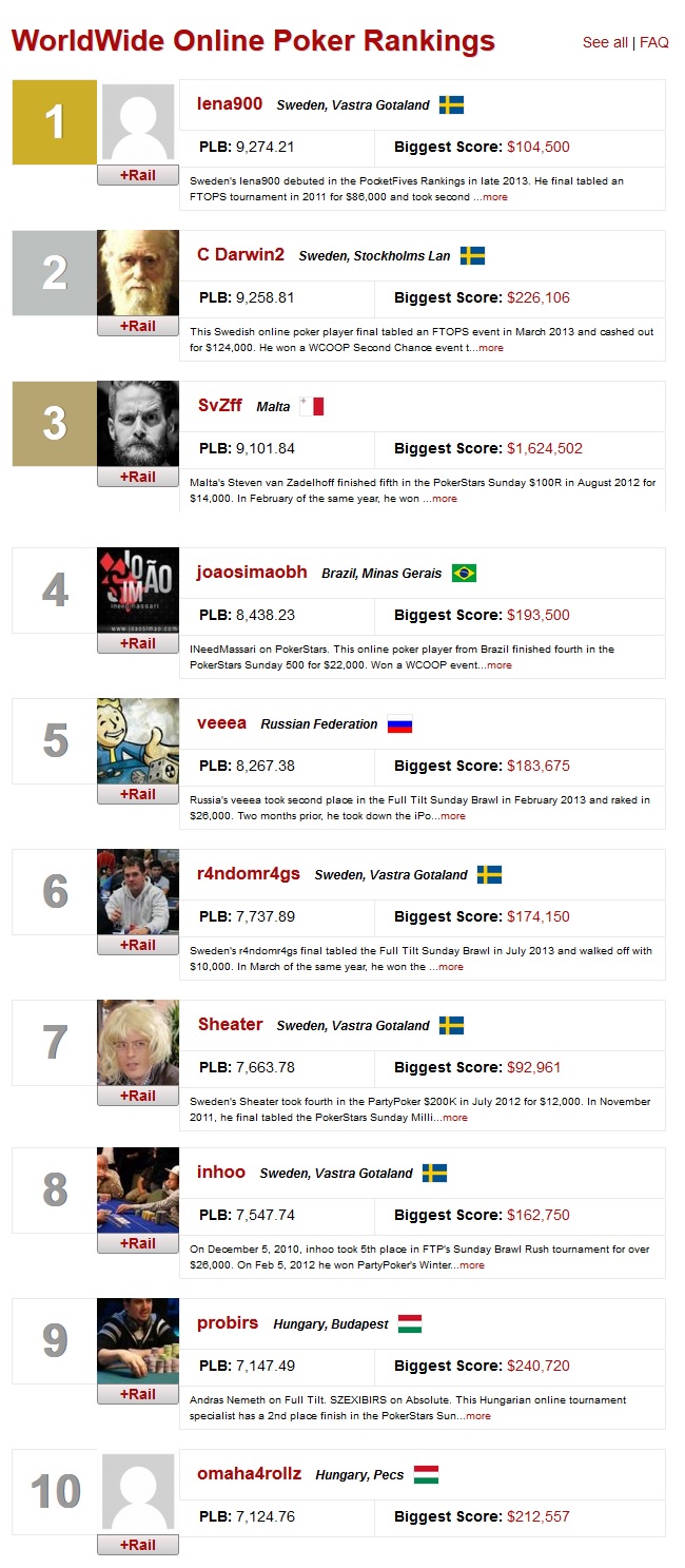 ranking mundial online 10 out 2017