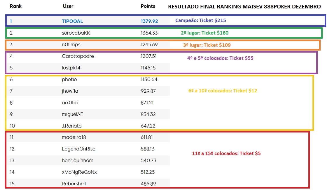 resultado ranking maisev dezembro 888poker