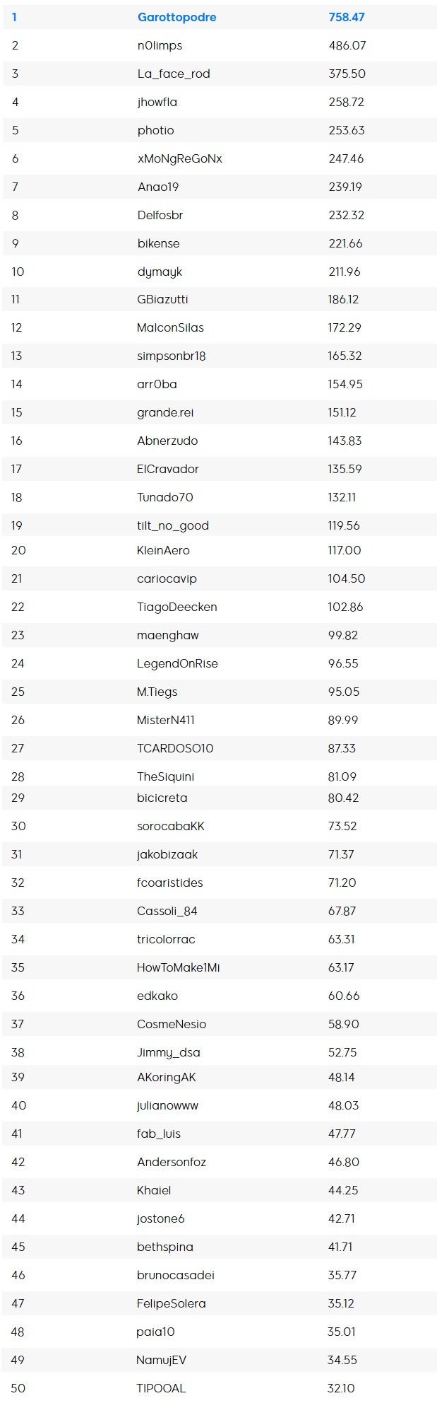 parcial 1 ranking maisev abril maio