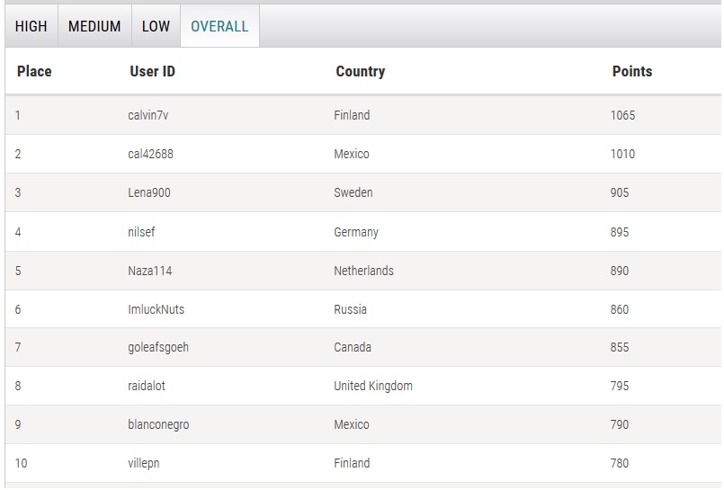 leaderboard scoop geral calvin7v