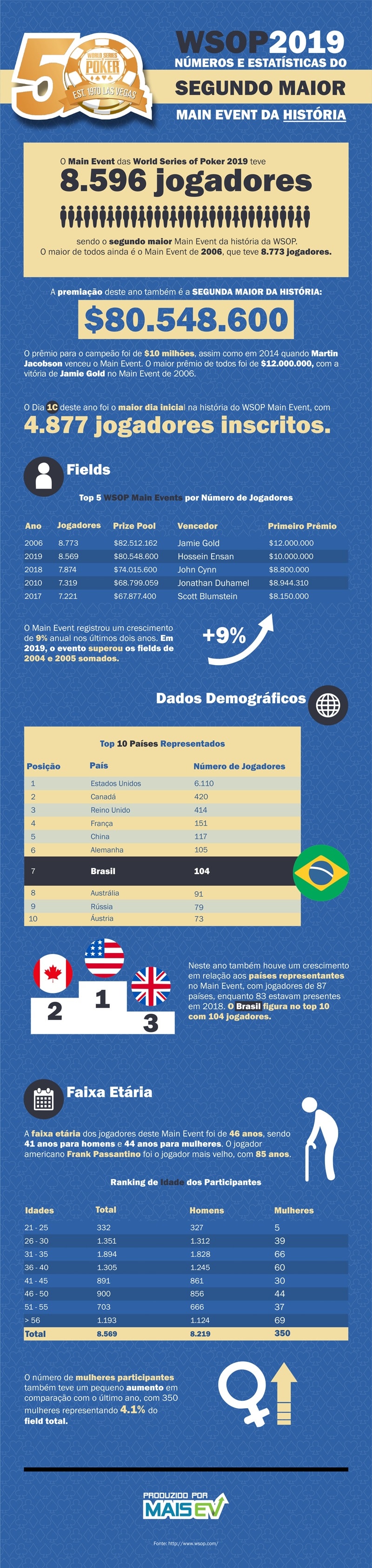 infografico WSOP 50